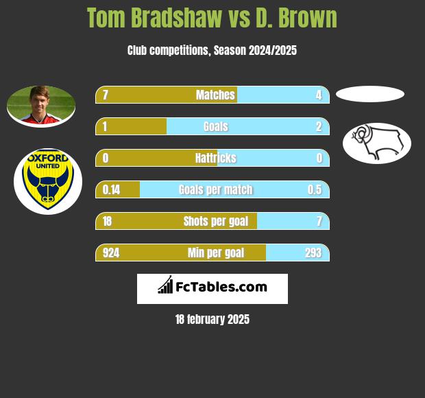 Tom Bradshaw vs D. Brown h2h player stats