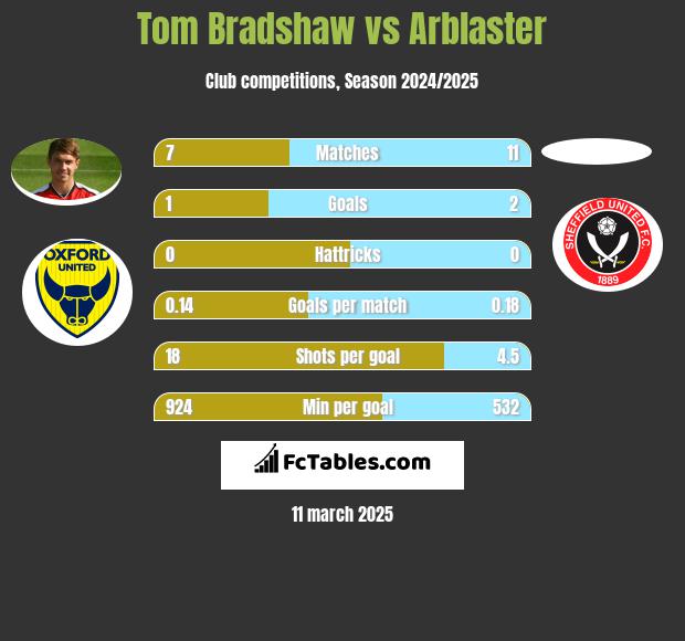 Tom Bradshaw vs Arblaster h2h player stats