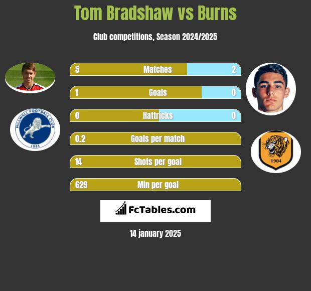 Tom Bradshaw vs Burns h2h player stats