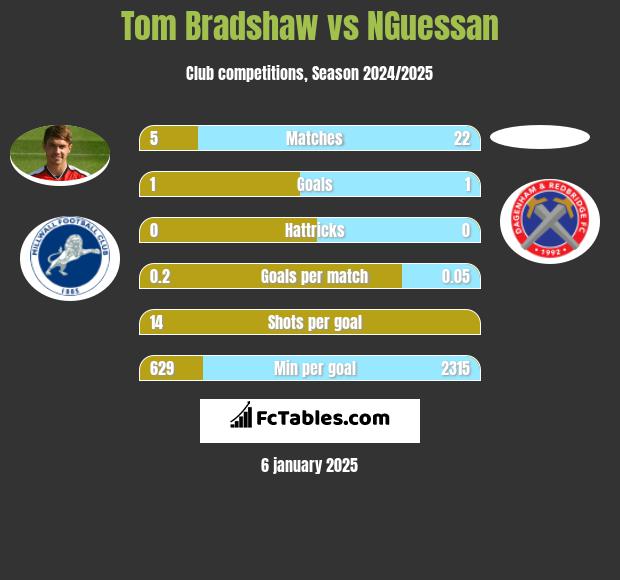 Tom Bradshaw vs NGuessan h2h player stats