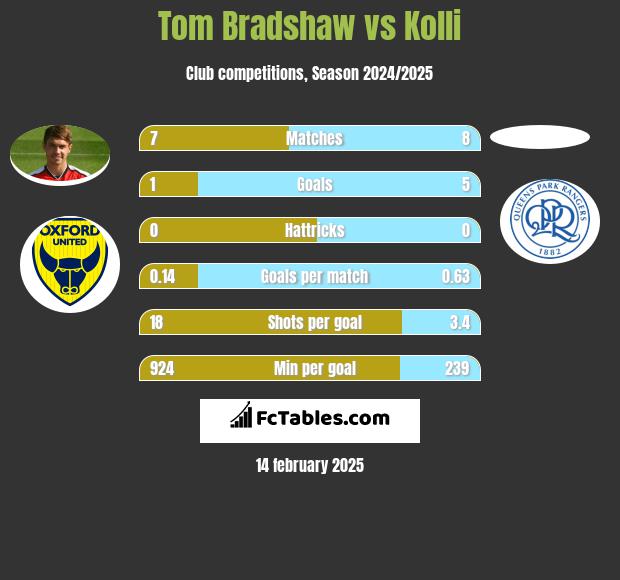 Tom Bradshaw vs Kolli h2h player stats