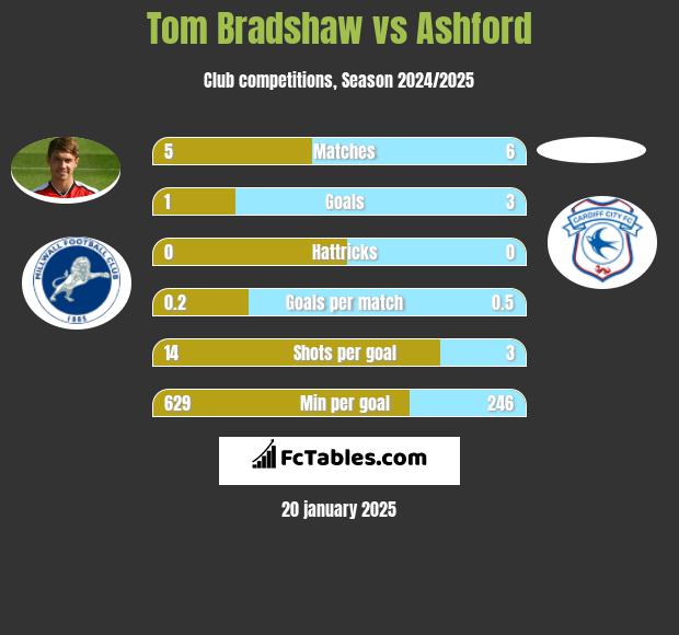 Tom Bradshaw vs Ashford h2h player stats