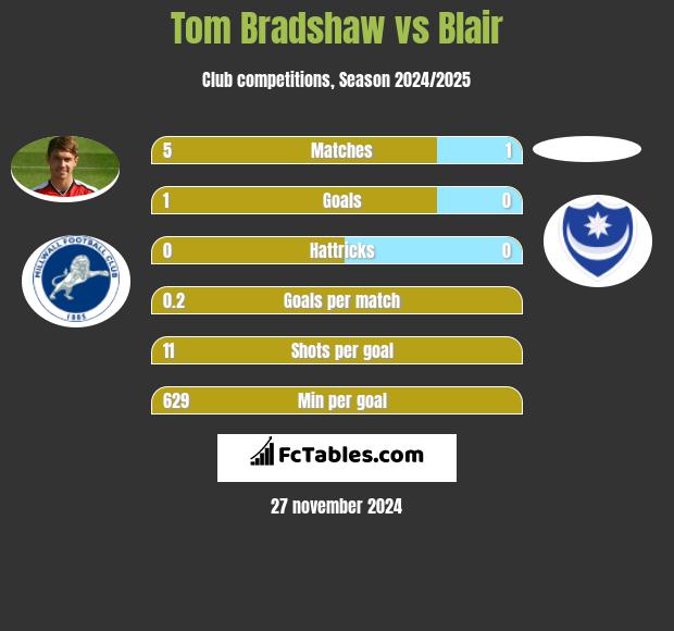 Tom Bradshaw vs Blair h2h player stats