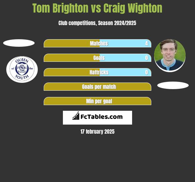 Tom Brighton vs Craig Wighton h2h player stats