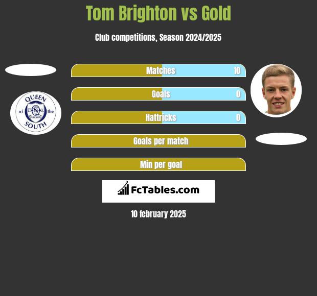 Tom Brighton vs Gold h2h player stats