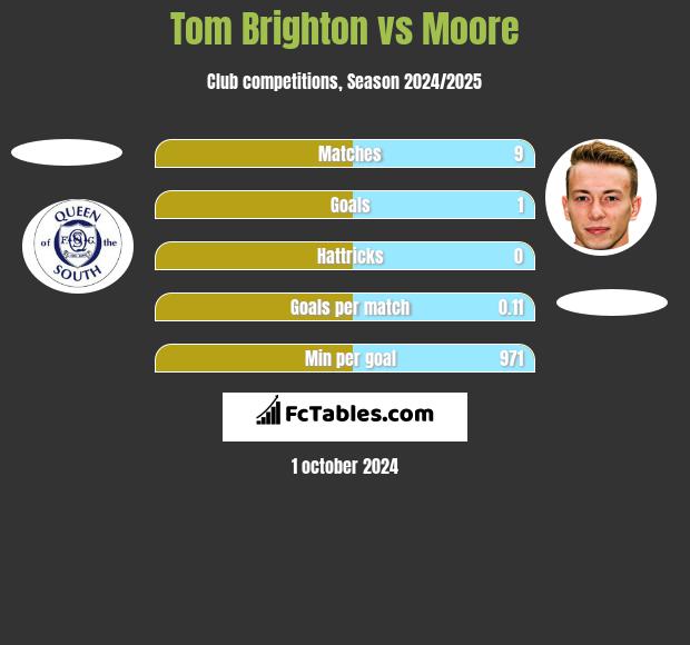 Tom Brighton vs Moore h2h player stats