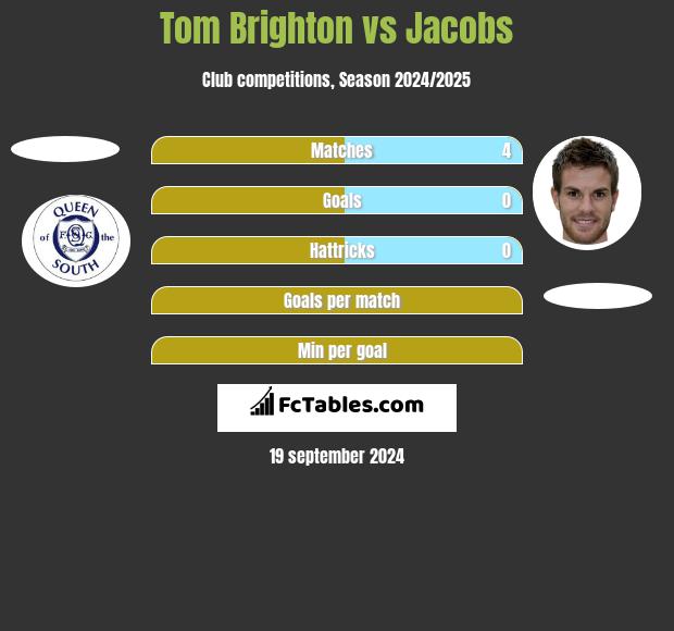 Tom Brighton vs Jacobs h2h player stats