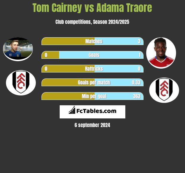 Tom Cairney vs Adama Traore h2h player stats