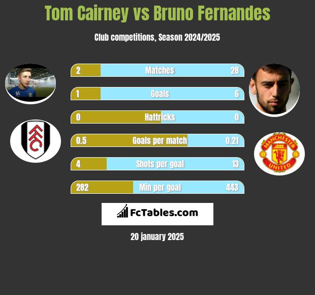 Tom Cairney vs Bruno Fernandes h2h player stats