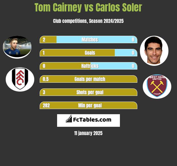 Tom Cairney vs Carlos Soler h2h player stats