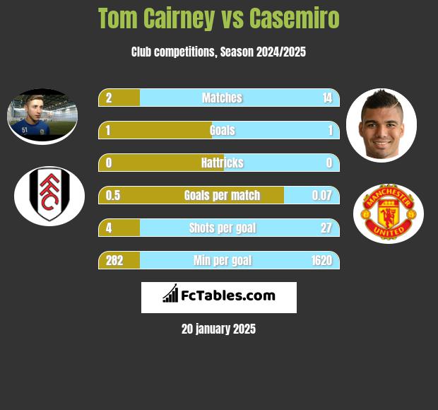 Tom Cairney vs Casemiro h2h player stats