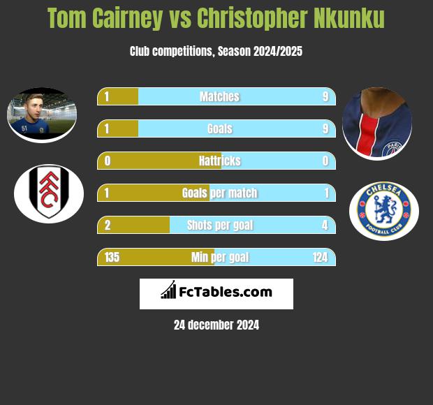 Tom Cairney vs Christopher Nkunku h2h player stats