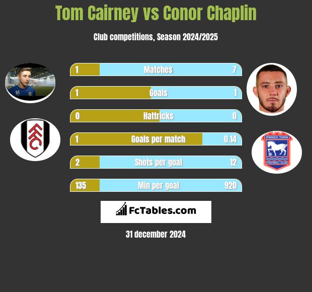 Tom Cairney vs Conor Chaplin h2h player stats