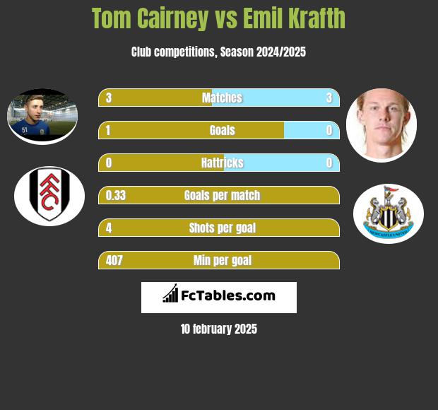 Tom Cairney vs Emil Krafth h2h player stats