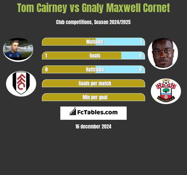 Tom Cairney vs Gnaly Cornet h2h player stats