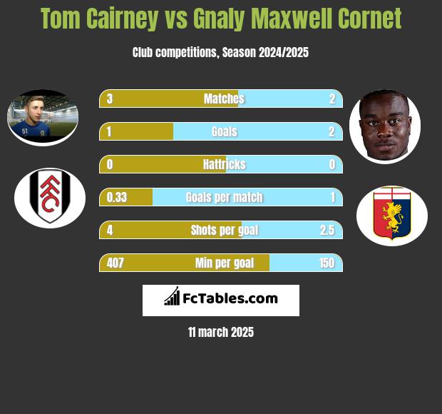 Tom Cairney vs Gnaly Maxwell Cornet h2h player stats