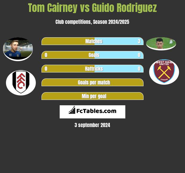 Tom Cairney vs Guido Rodriguez h2h player stats