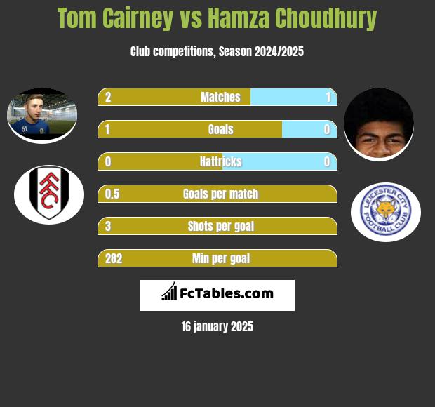 Tom Cairney vs Hamza Choudhury h2h player stats