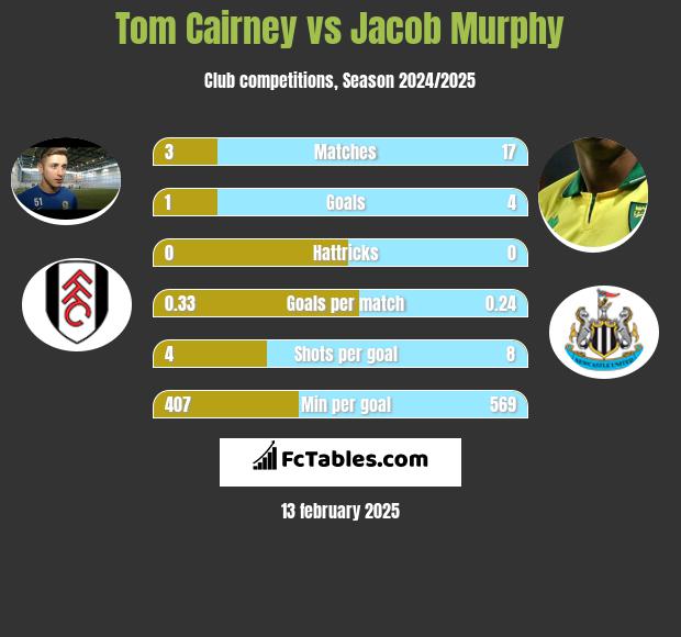 Tom Cairney vs Jacob Murphy h2h player stats