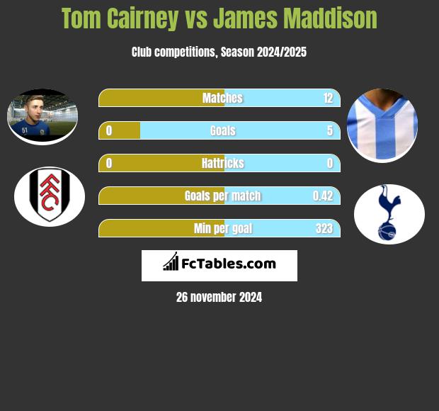 Tom Cairney vs James Maddison h2h player stats