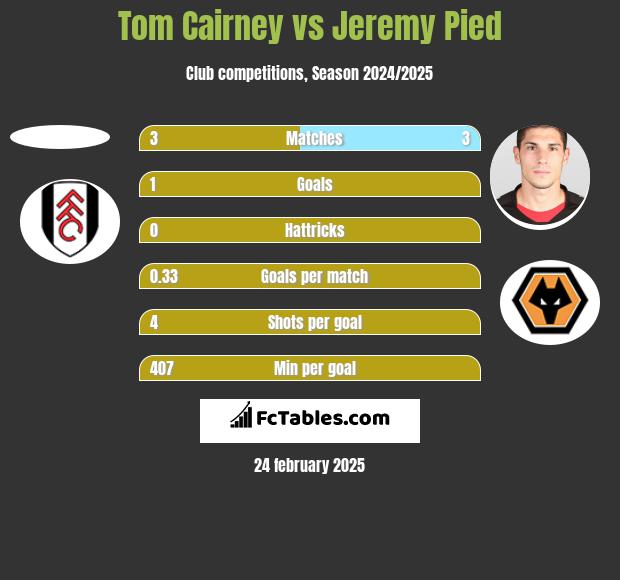 Tom Cairney vs Jeremy Pied h2h player stats