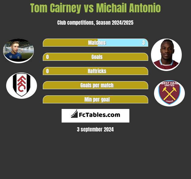 Tom Cairney vs Michail Antonio h2h player stats