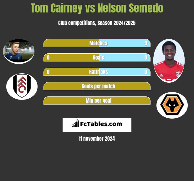 Tom Cairney vs Nelson Semedo h2h player stats