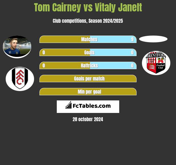 Tom Cairney vs Vitaly Janelt h2h player stats