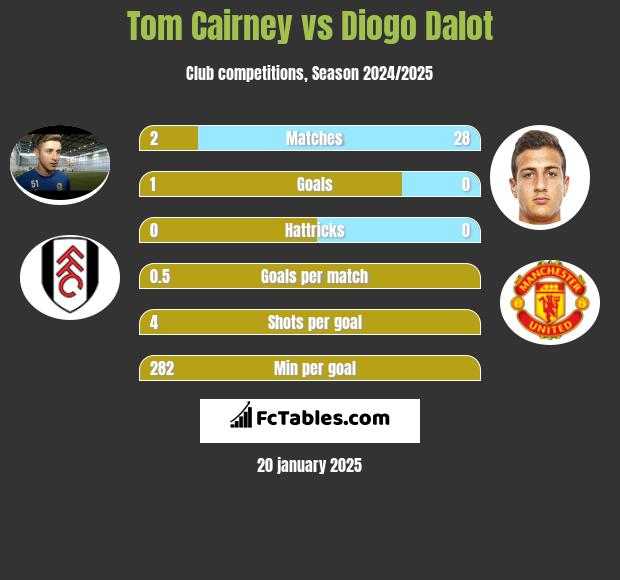 Tom Cairney vs Diogo Dalot h2h player stats