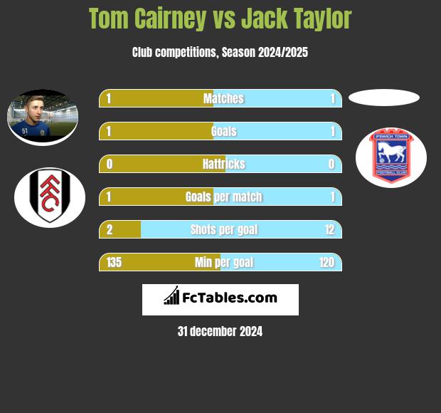 Tom Cairney vs Jack Taylor h2h player stats