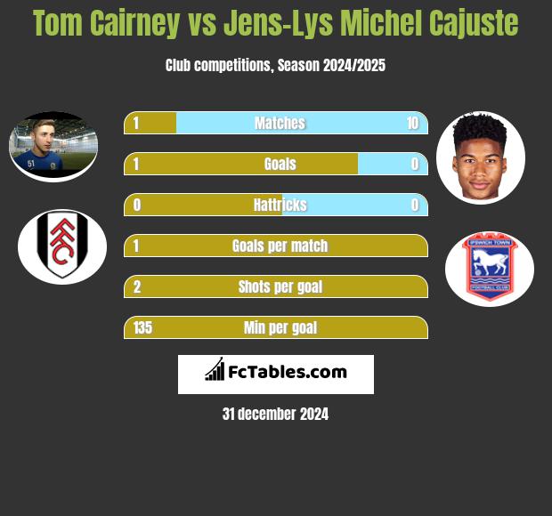 Tom Cairney vs Jens-Lys Michel Cajuste h2h player stats