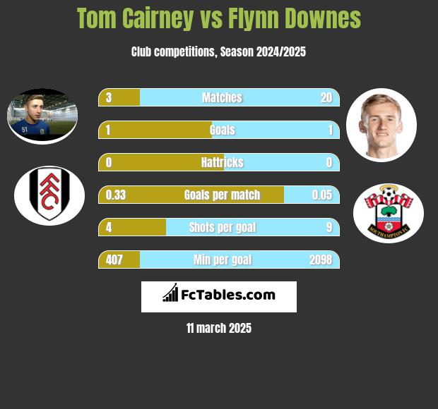 Tom Cairney vs Flynn Downes h2h player stats