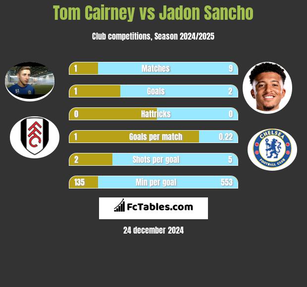 Tom Cairney vs Jadon Sancho h2h player stats