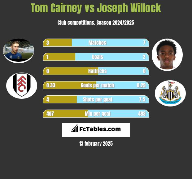 Tom Cairney vs Joseph Willock h2h player stats