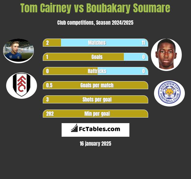 Tom Cairney vs Boubakary Soumare h2h player stats