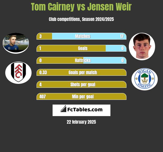 Tom Cairney vs Jensen Weir h2h player stats