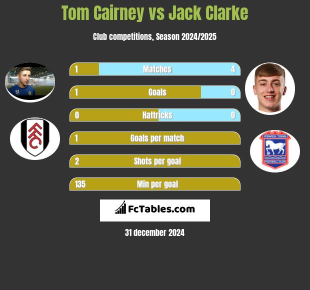 Tom Cairney vs Jack Clarke h2h player stats