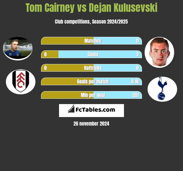 Tom Cairney vs Dejan Kulusevski h2h player stats