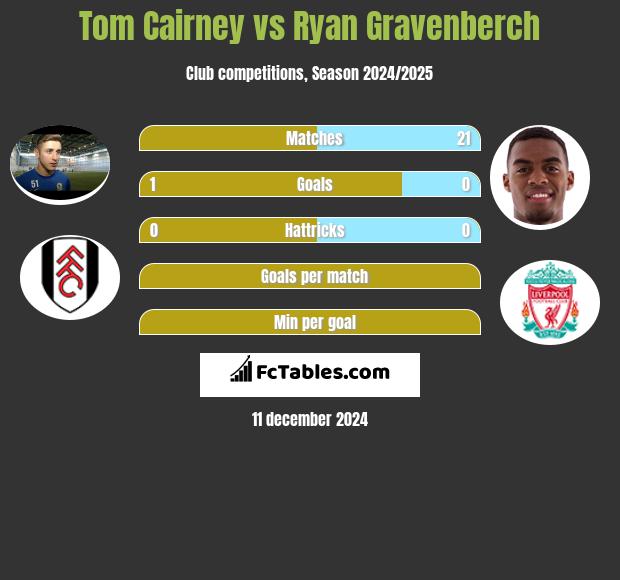 Tom Cairney vs Ryan Gravenberch h2h player stats