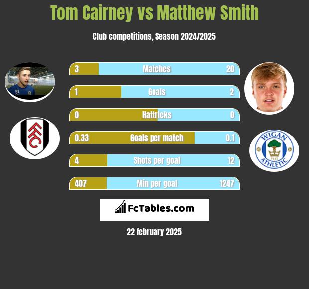 Tom Cairney vs Matthew Smith h2h player stats