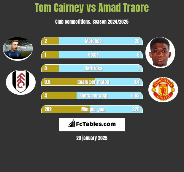 Tom Cairney vs Amad Traore h2h player stats