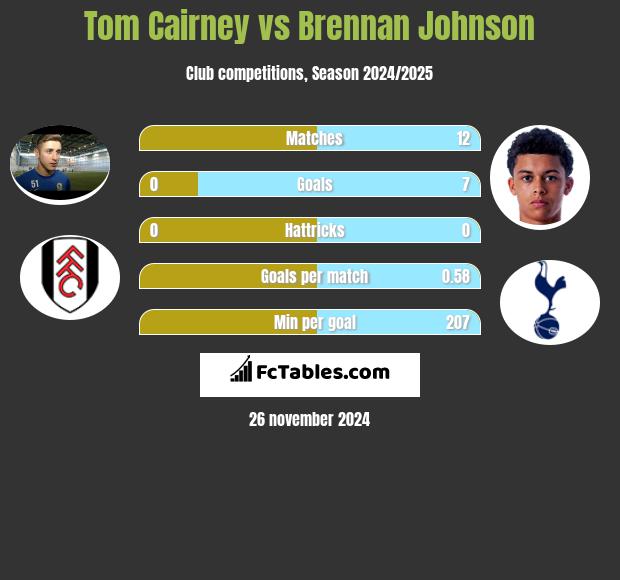 Tom Cairney vs Brennan Johnson h2h player stats