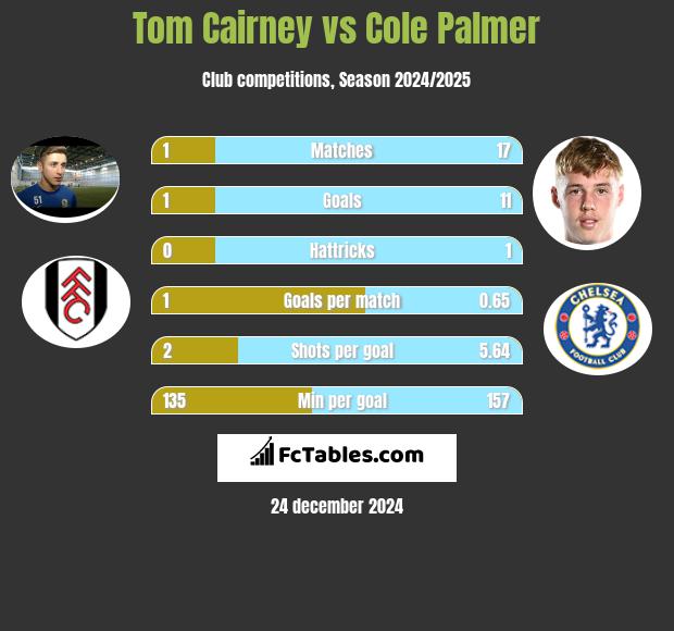 Tom Cairney vs Cole Palmer h2h player stats