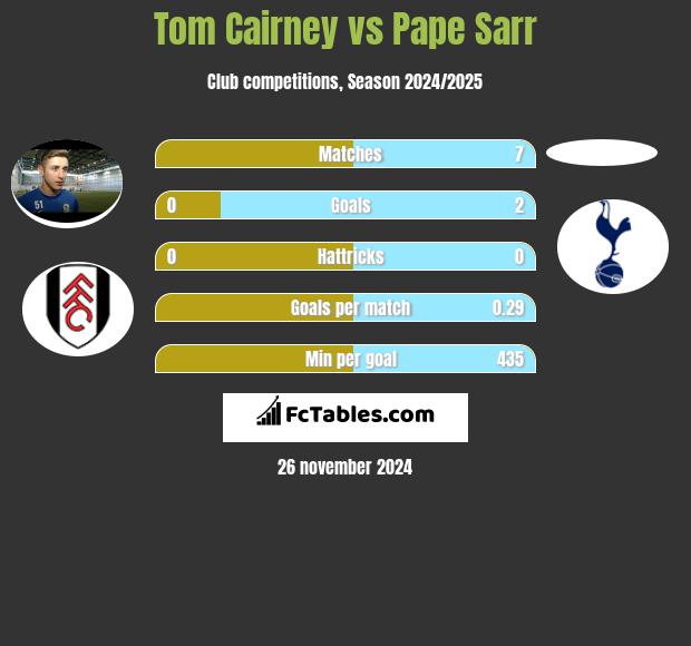 Tom Cairney vs Pape Sarr h2h player stats