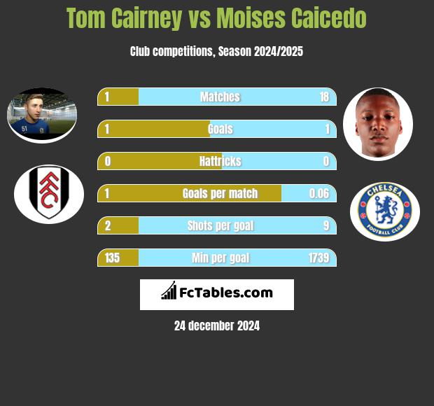 Tom Cairney vs Moises Caicedo h2h player stats