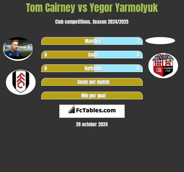 Tom Cairney vs Yegor Yarmolyuk h2h player stats