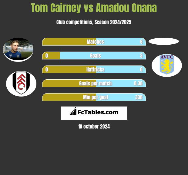 Tom Cairney vs Amadou Onana h2h player stats