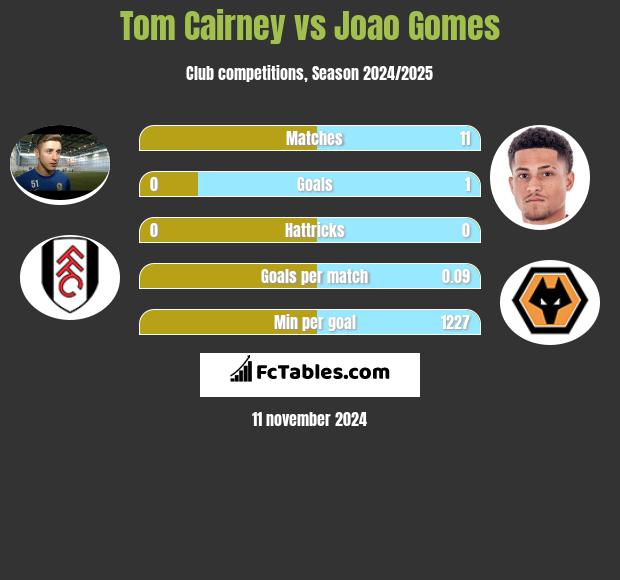 Tom Cairney vs Joao Gomes h2h player stats