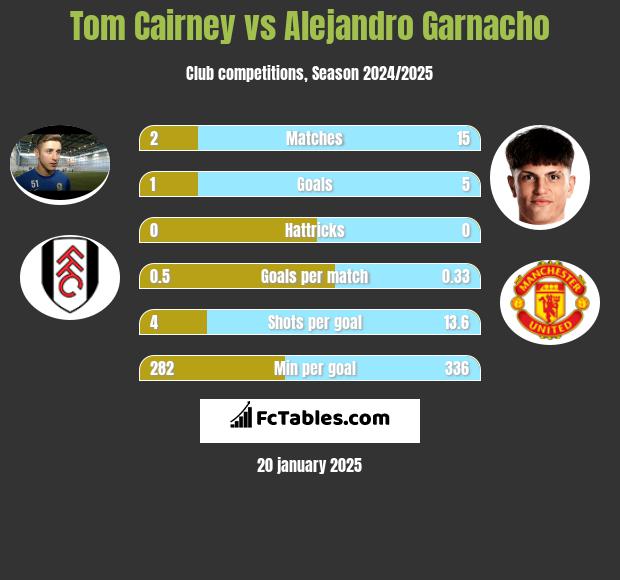 Tom Cairney vs Alejandro Garnacho h2h player stats