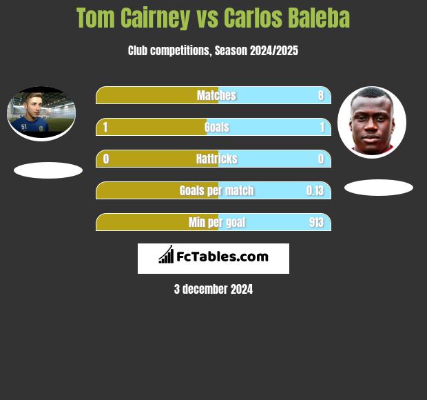 Tom Cairney vs Carlos Baleba h2h player stats